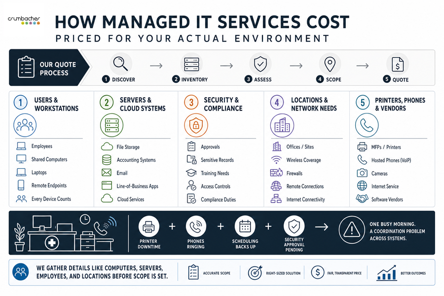 managed it services roi calculator